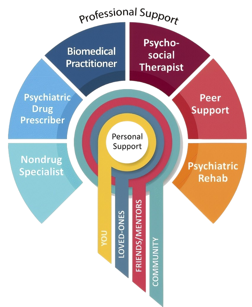 Support network diagram